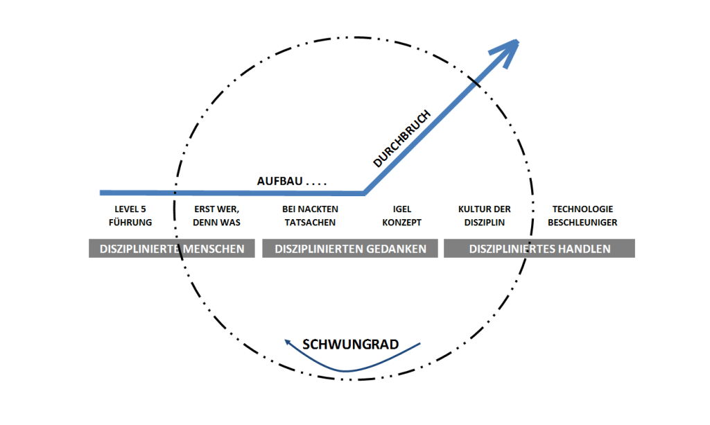 ADrenthe | Flywheel | Good to Great | Jim Collins