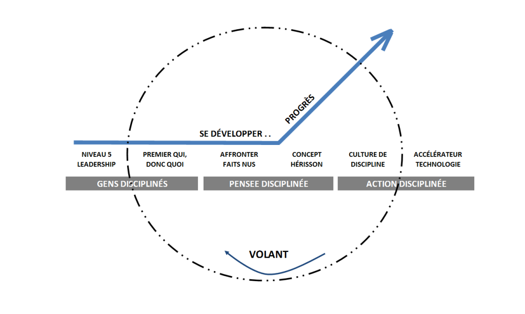 ADrenthe | Flywheel | Good to Great | Jim Collins