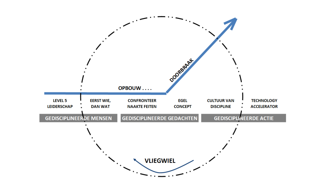 ADrenthe | Flywheel | Good to Great | Jim Collins