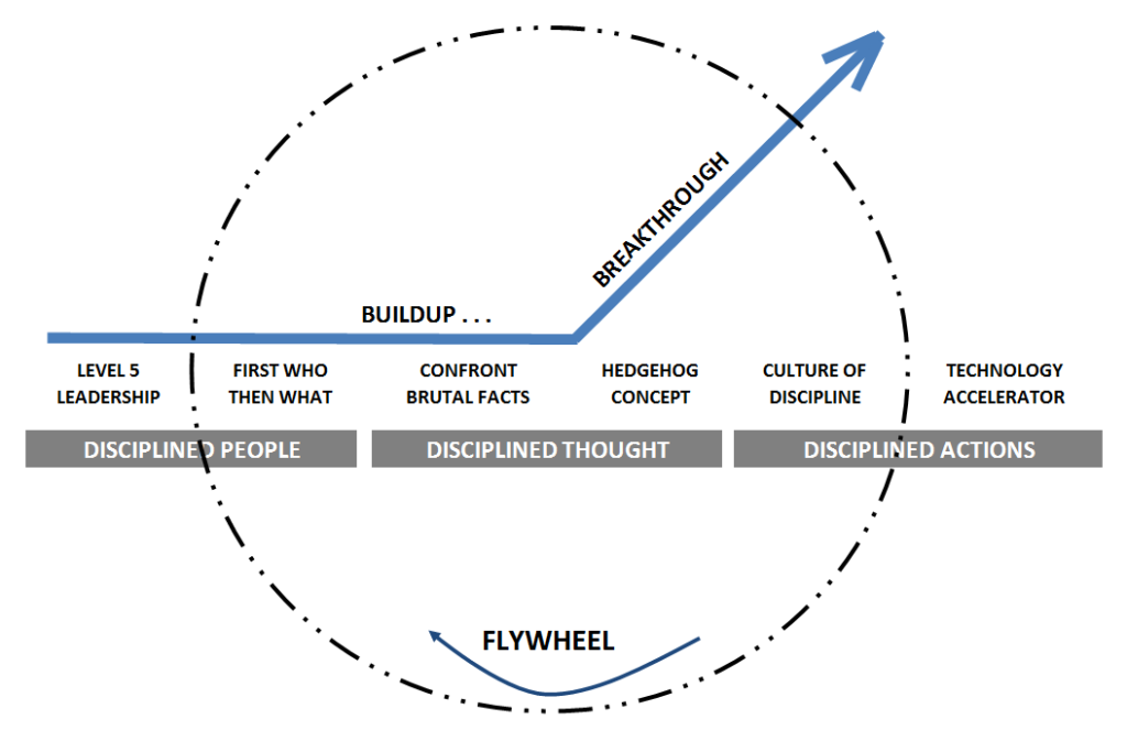 ADrenthe | Flywheel Jim Collins E