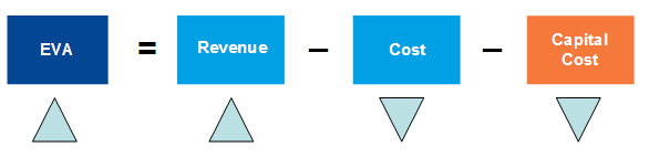 EVA Economic Value Added